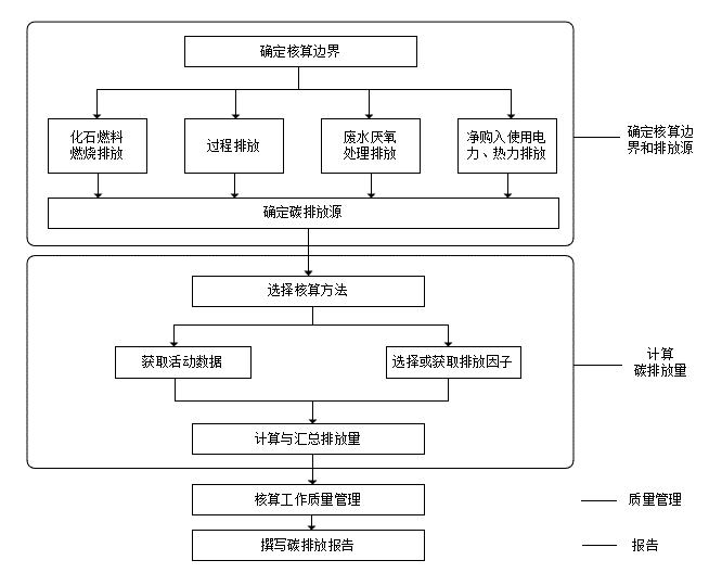 邹城园区温室气体排放报告中的碳核算与报告工作流程原图